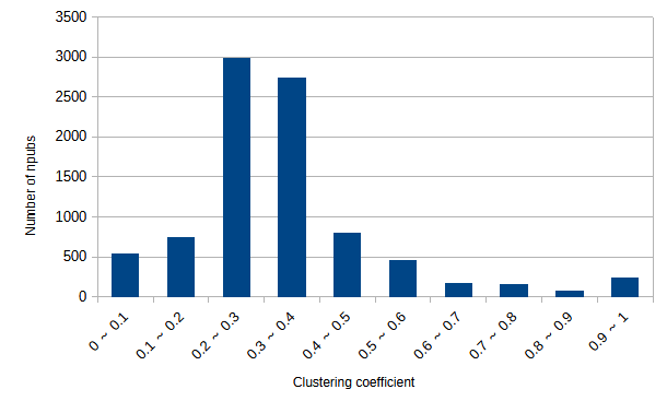 histogram