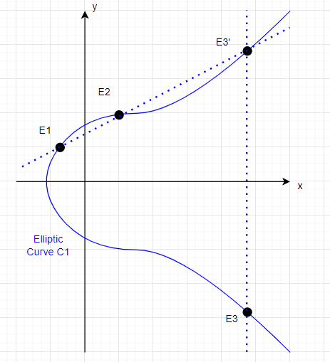 elliptic curve addition