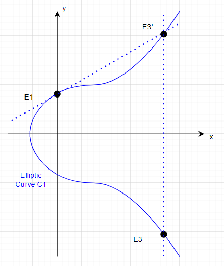 elliptic curve double